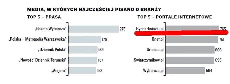 Najpopularniejsze witryny na książki i platformy literackie w Polsce - ranking